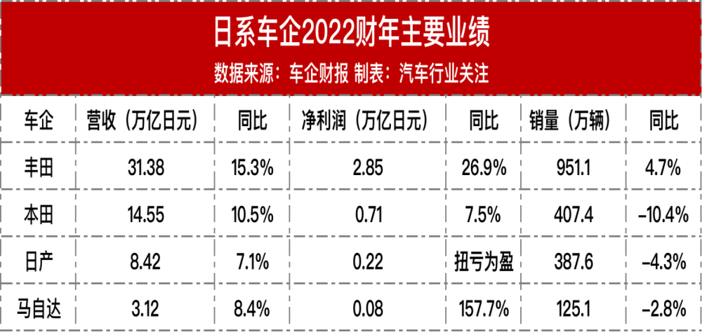 丰田最赚钱，日产扭亏为盈