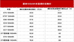 突发！蔚来降价