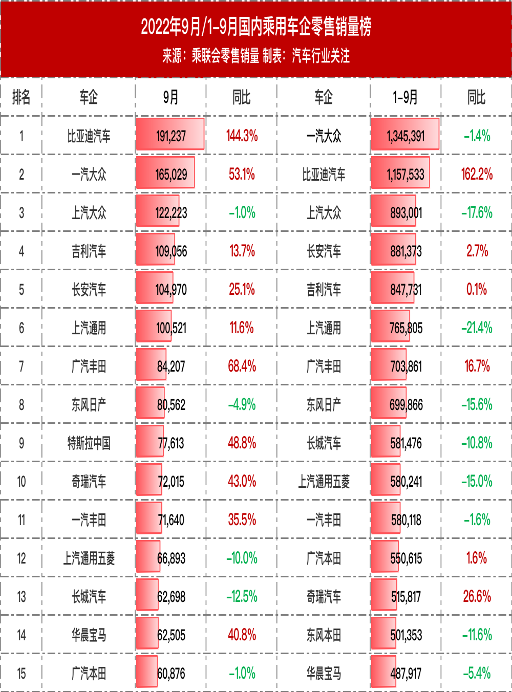 车企最新销量榜，比亚迪连续反超一汽大众