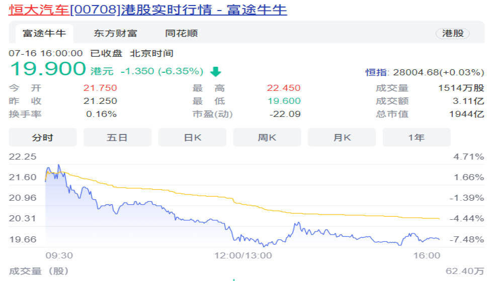 曾超越比亚迪成为国内市值第一车企，如今股价暴跌超过70%
