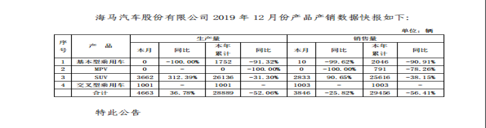 2019年海马汽车累计销量大降56.41%，海马还有救吗？