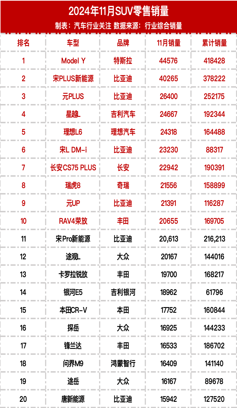 2024年11月SUV零售销量榜