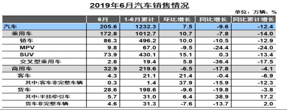 2019年12家国内车企半年报：仅3家实现净利润增长，比亚迪同比暴涨