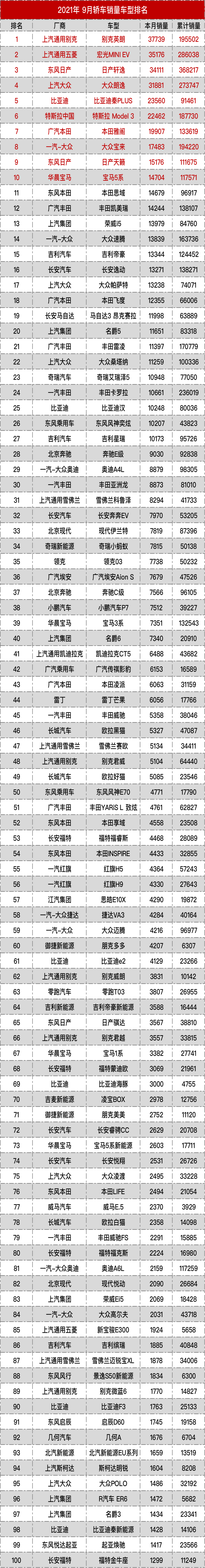 2021年9月轿车销量榜单丨汽车中国