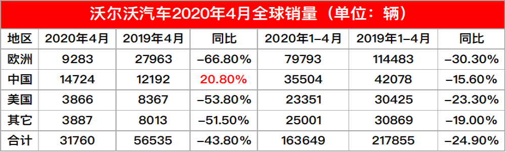  沃尔沃4月全球销量31760辆，中国市场率先恢复正增长