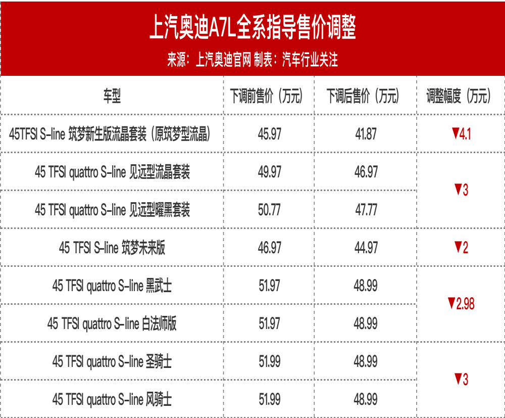 最高4万元！奥迪A7L无奈官降
