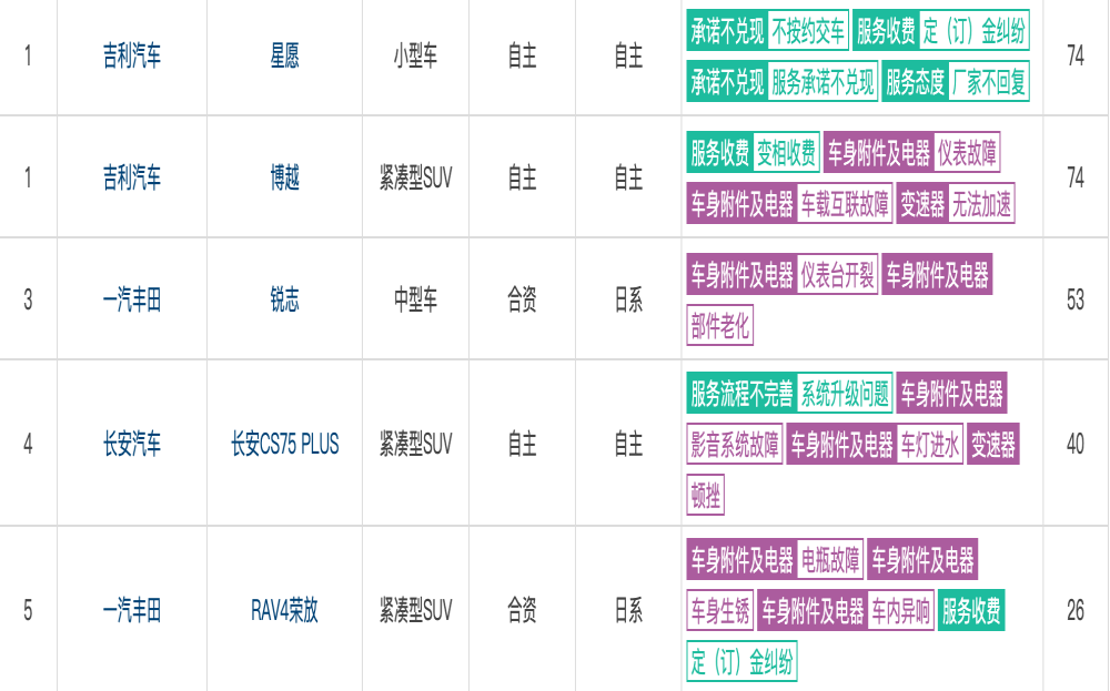 多位车主投诉！吉利新车交车缓慢