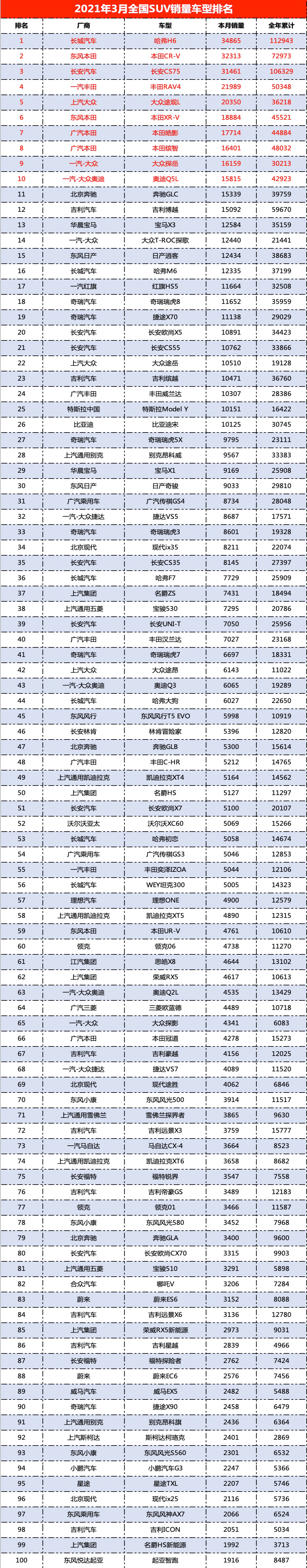 2021年3月SUV销量排行榜丨汽车行业关注