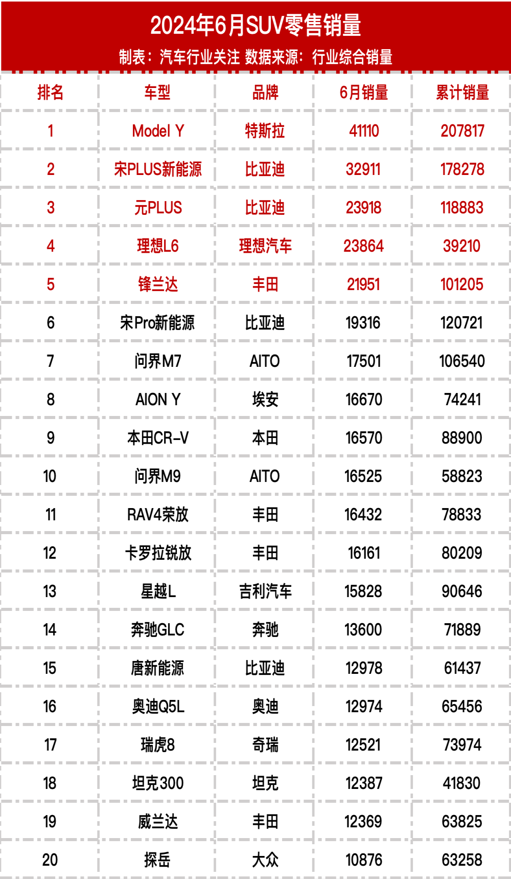 2024年6月SUV零售销量榜