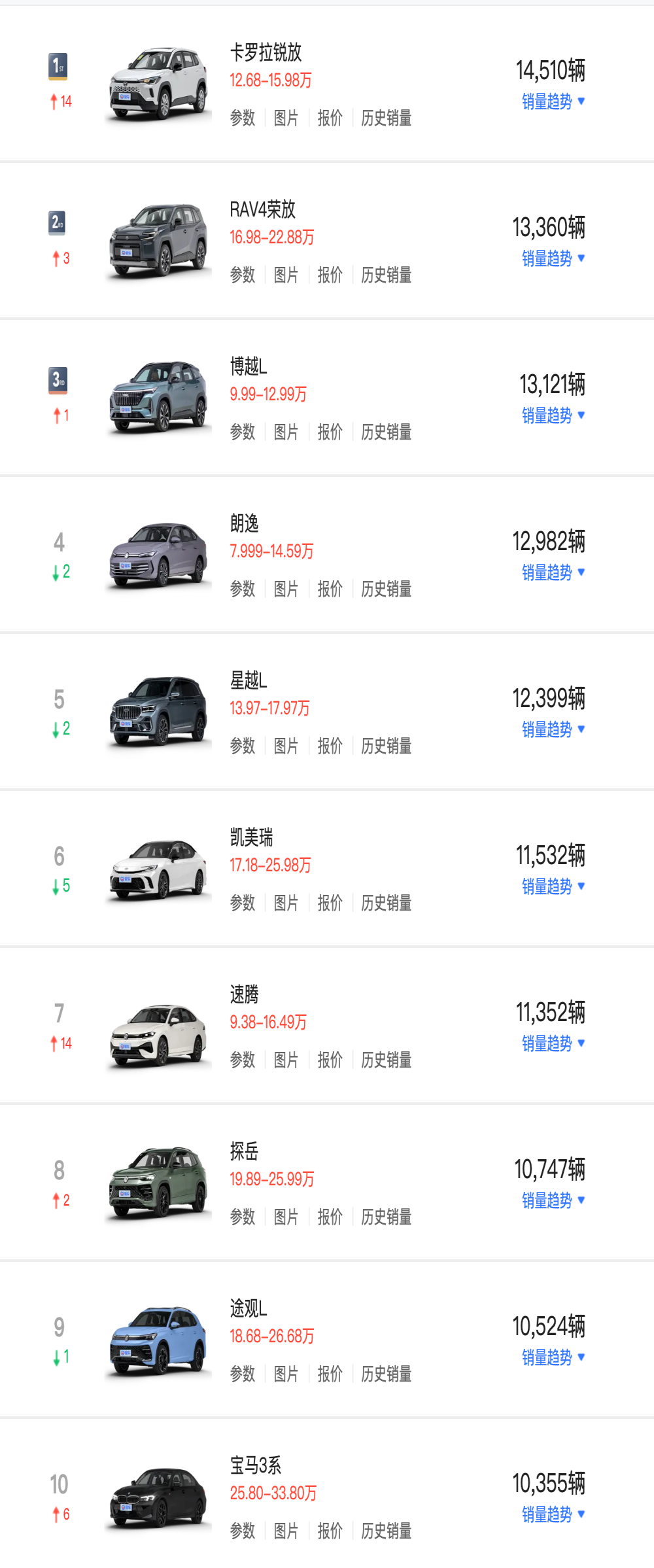 大幅减少！7月油车销量榜单发布