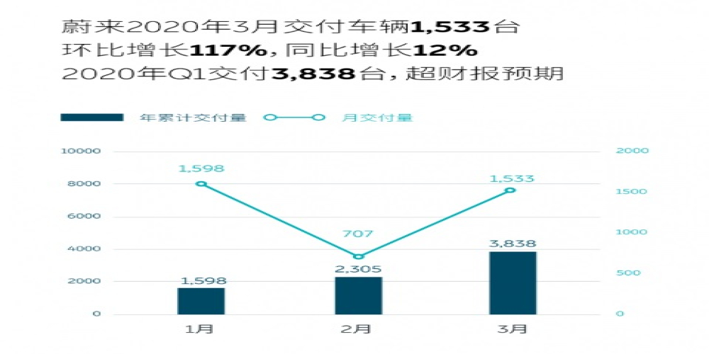 蔚来汽车3月份环比增116.8%，但卖的越多亏得越多