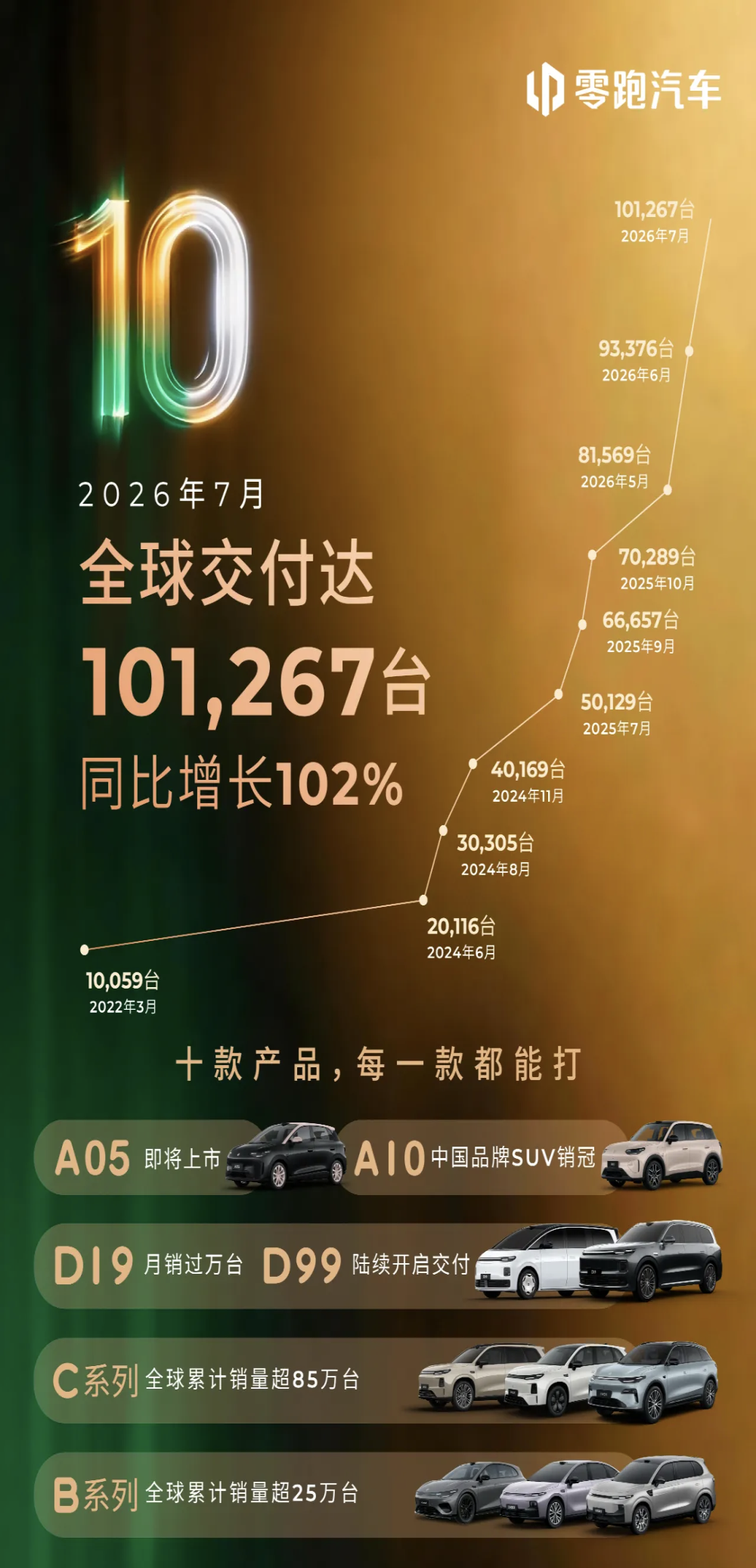 7月新能源车企销量出炉：零跑首次突破10万辆