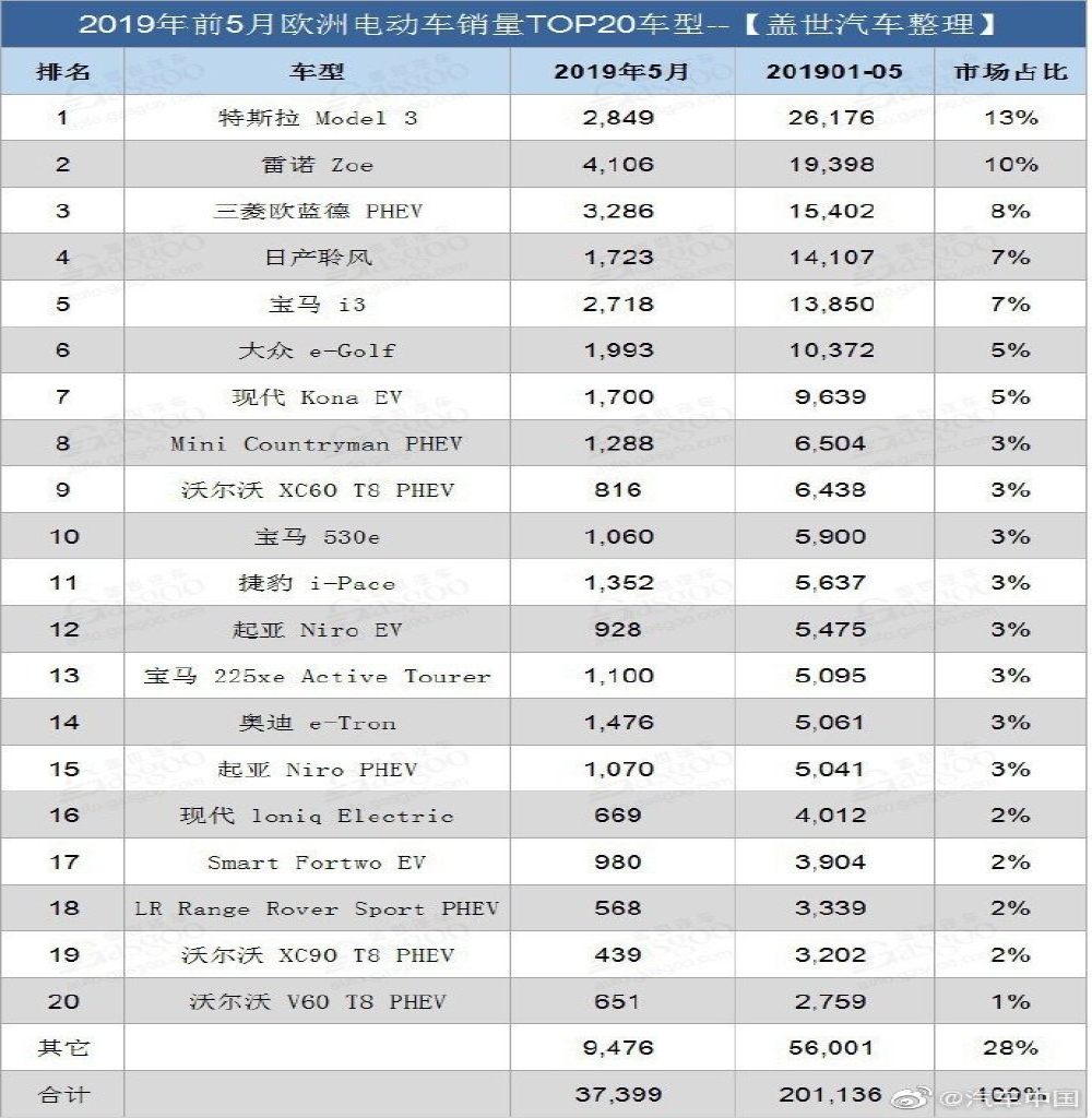 德国4月电动车销量，雷诺ZOE 单月销量再次超过Model 3