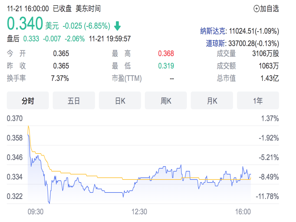 再次推迟交付！法拉第未来第三季度净亏损超1亿美元