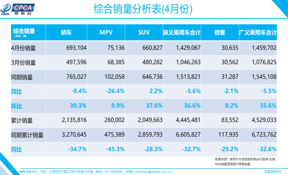 4月乘用车增速回暖至-6%，多款车型恢复增长