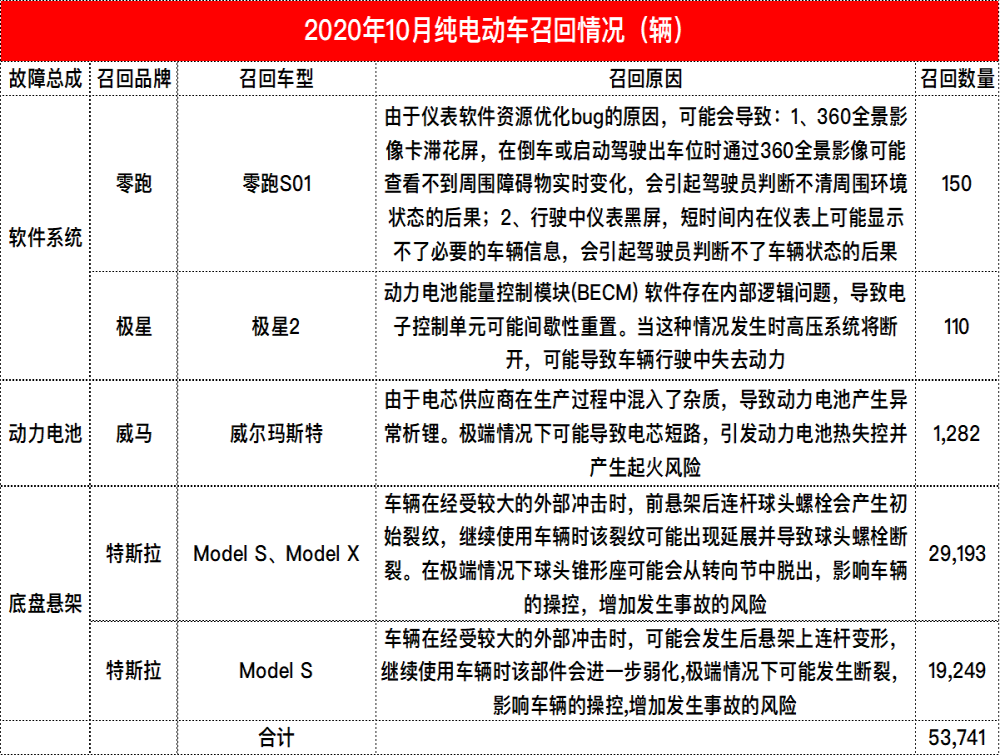 10月名单：多造车品牌首次召回，燃油泵缺陷召回仍在爆发