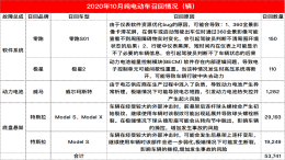 10月名单：多造车品牌首次召回，燃油泵缺陷召回仍在爆发