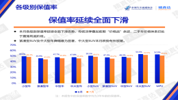 7月国内汽车保值率公布