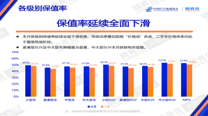 7月国内汽车保值率公布