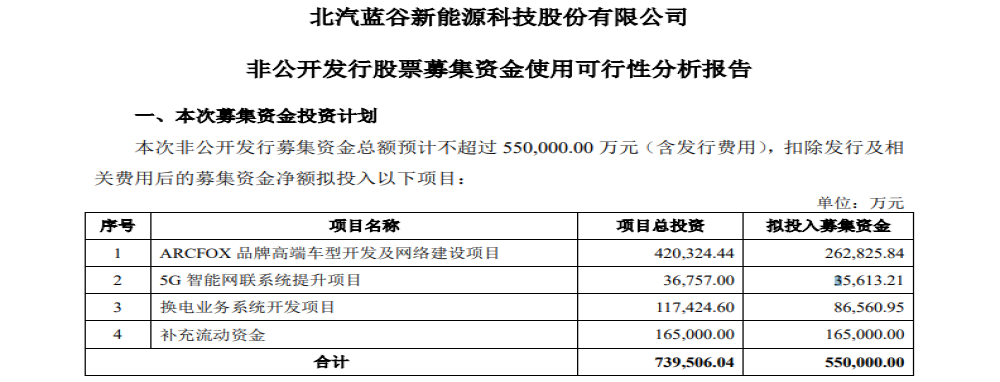 EU系列销量不振，北汽蓝谷拟募资55亿元重点发展ARCFOX