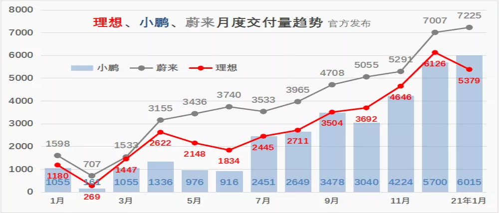 新势力“三强”首月销量发布，这家车企竟意外下滑   