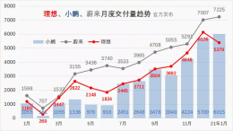 新势力“三强”首月销量发布，这家车企竟意外下滑   