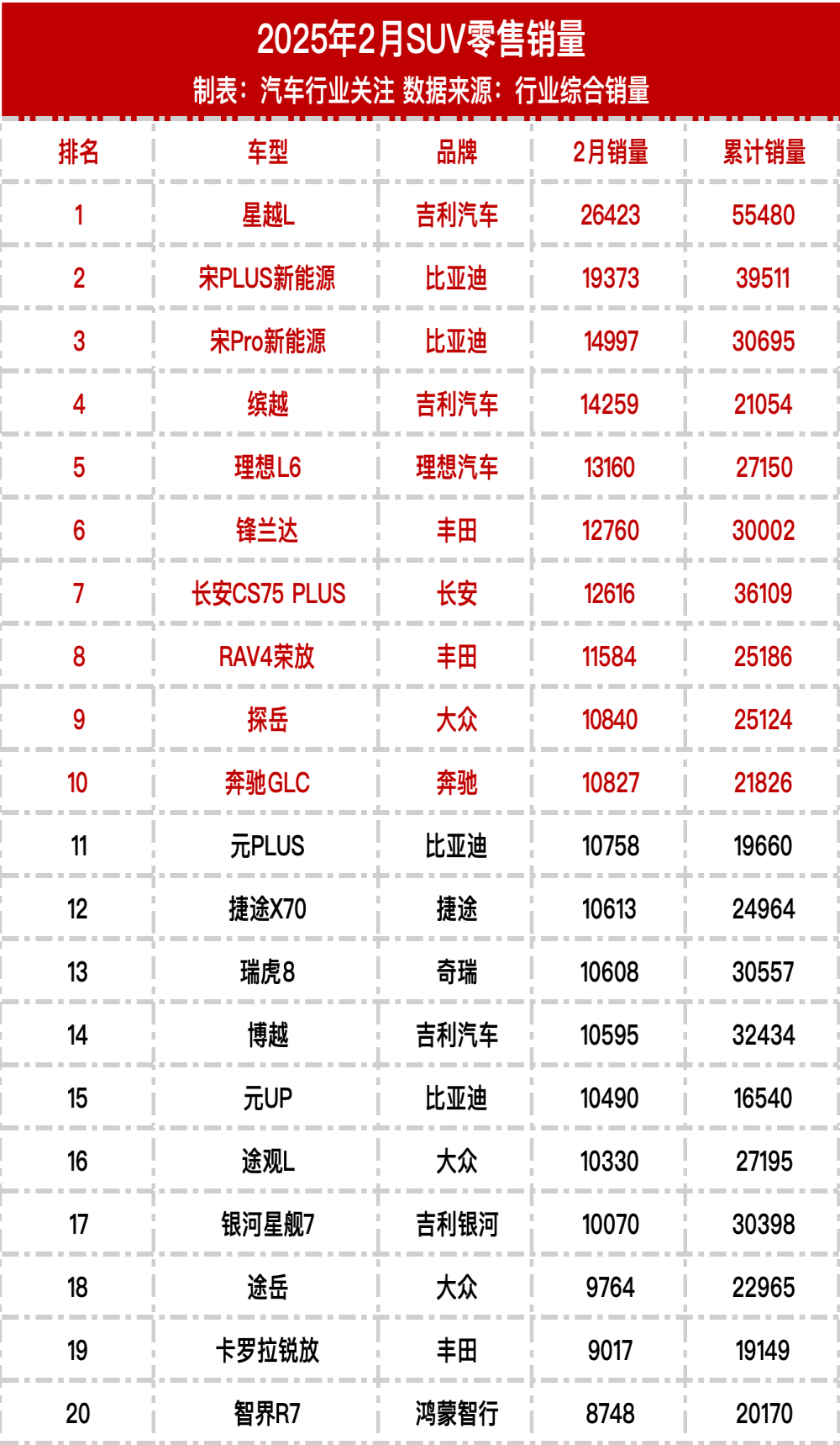 2025年2月SUV零售销量榜