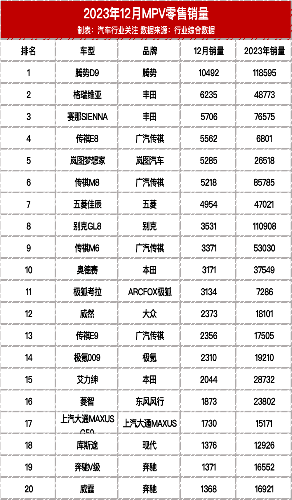 2023年12月MPV销量榜