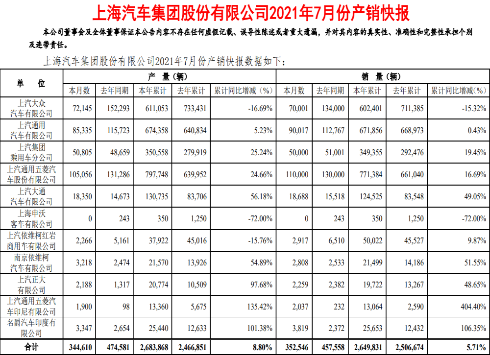 上汽集团公布最新销量，上汽大众腰斩