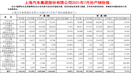 上汽集团公布最新销量，上汽大众腰斩