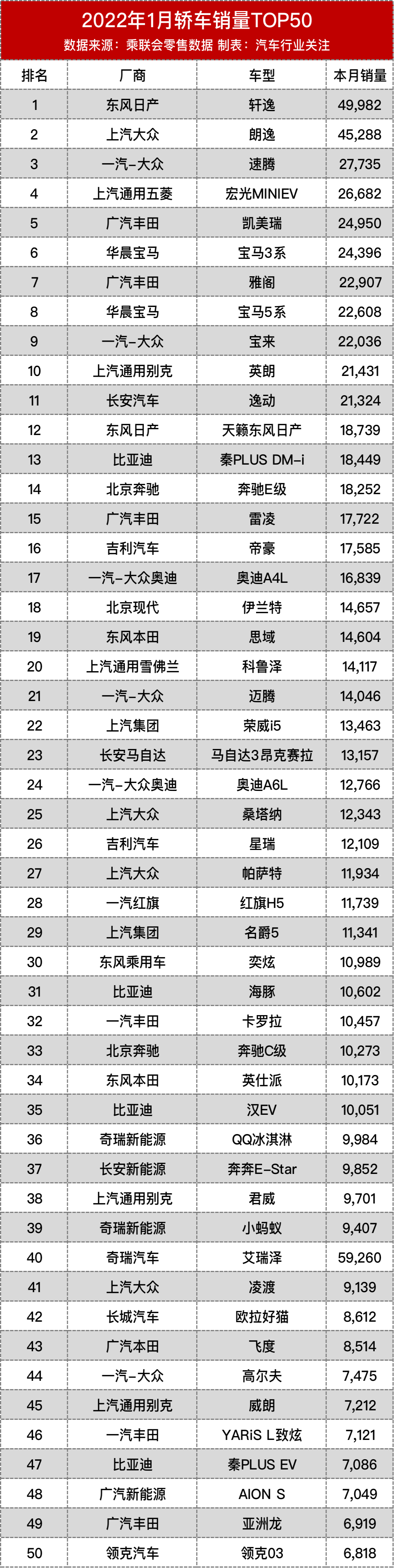 老虎车网丨2022年1月畅销车型榜
