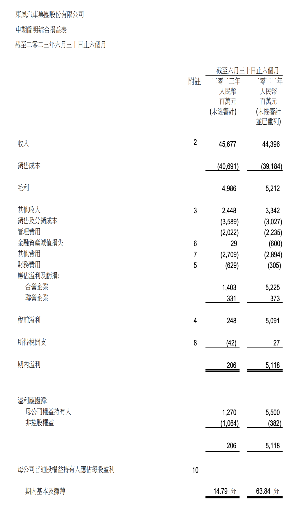 东风汽车利润腰斩！