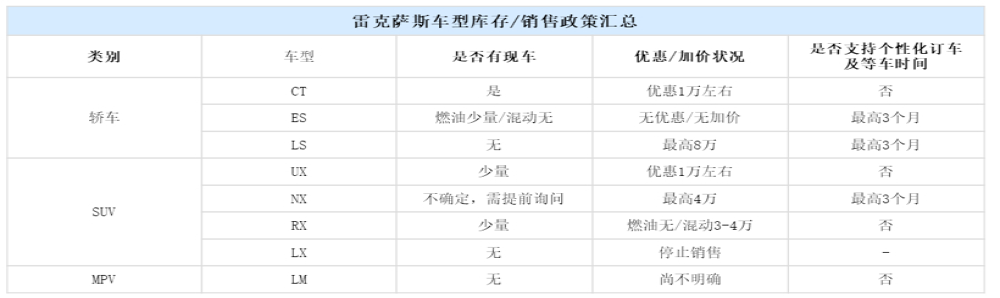 雷克萨斯近乎全系优惠难敌市场，一季度销量同比下滑27.5%