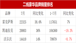 豪车降价后遗症，7月凯迪拉克销量再被雷克萨斯超越