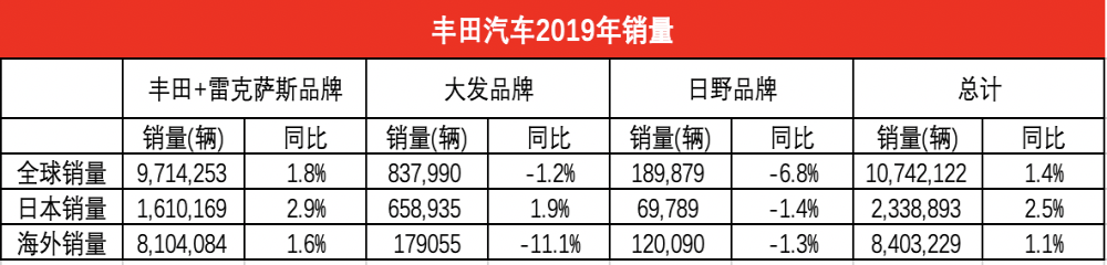 丰田公布2019年全球销量，中国市场同比增长达9%