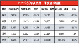  沃尔沃一季度在华销量下滑三成，极星首款SUV即将发布