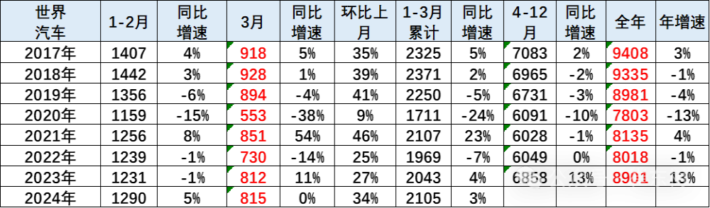 一季度全球销量公布，吉利反超比亚迪