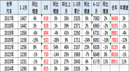 一季度全球销量公布，吉利反超比亚迪