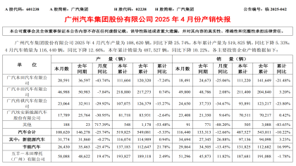 广汽集团再次下滑！传祺品牌跌幅最大