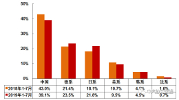 法系崩盘，德日系成为主流——中国市场各系别汽车走势