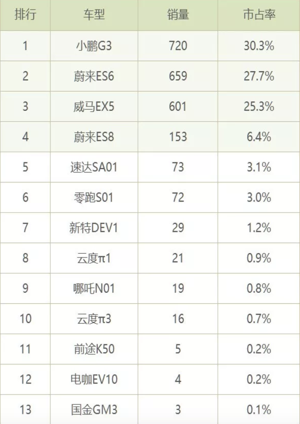 7月造车新势力销量环比骤降了76%