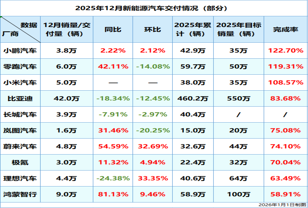 新势力年度销量公布！仅零跑小鹏小米完成目标