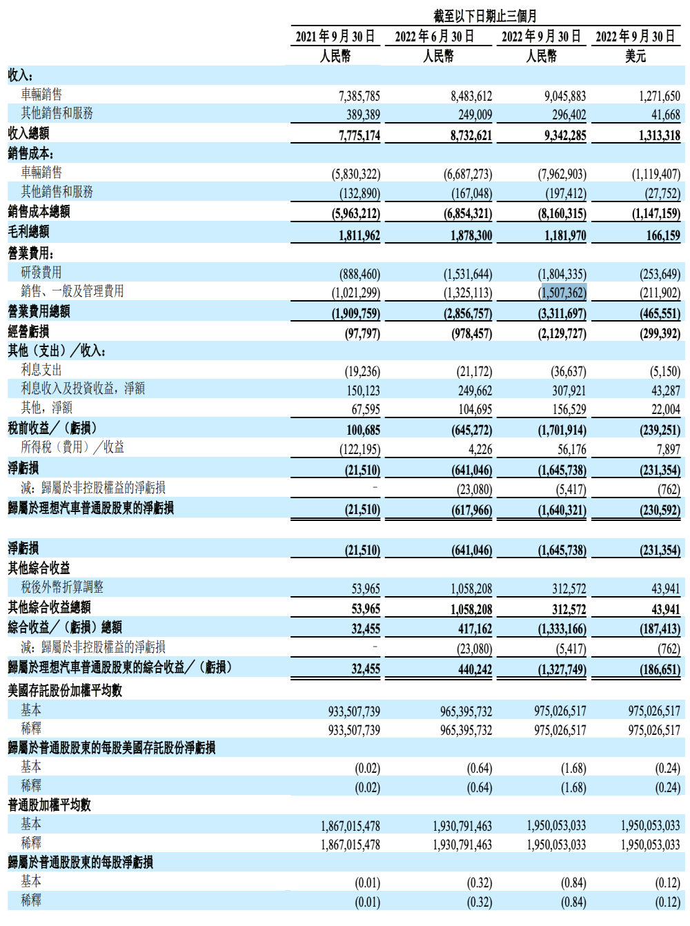 蔚小理财报出炉 李斌：我们都能活下来