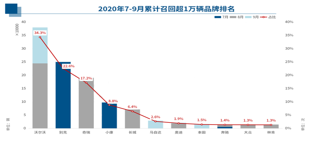 三季度汽车召回：两大缺陷问题致多个品牌沦陷