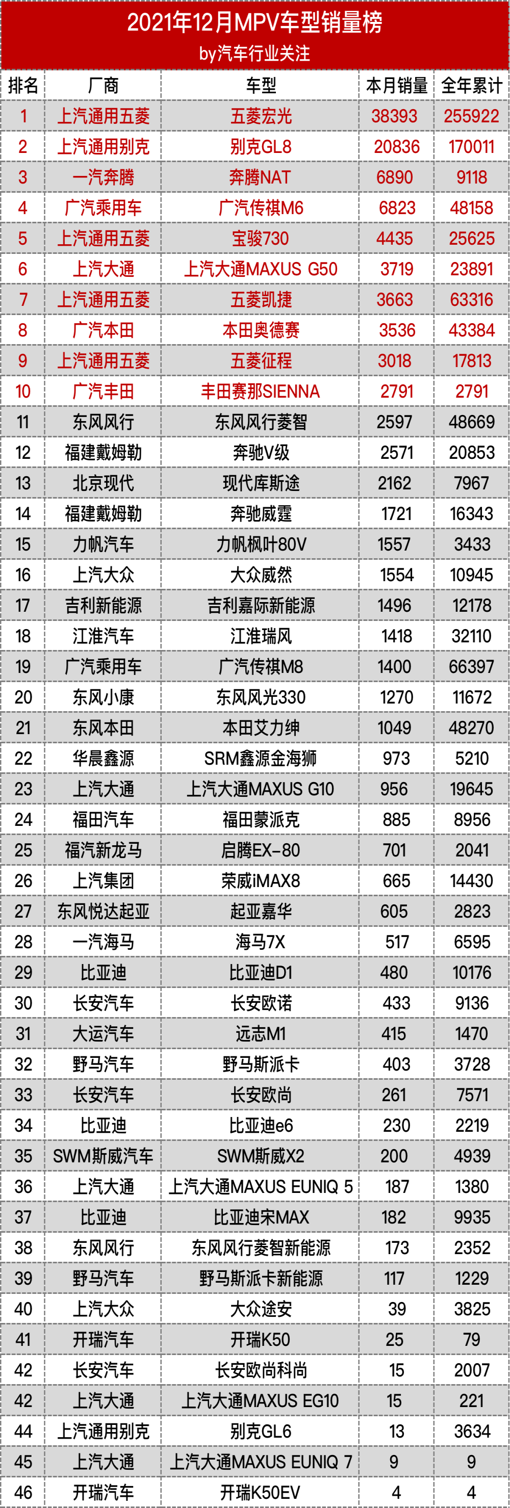 老虎车网丨2021年12月MPV销量榜