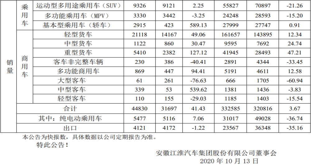 江淮汽车9月销量增长41.43%，前9月增长3.67%