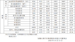 江淮汽车9月销量增长41.43%，前9月增长3.67%