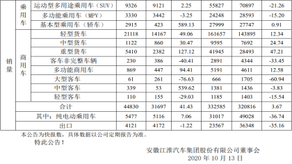 江淮汽车9月销量增长41.43%，前9月增长3.67%