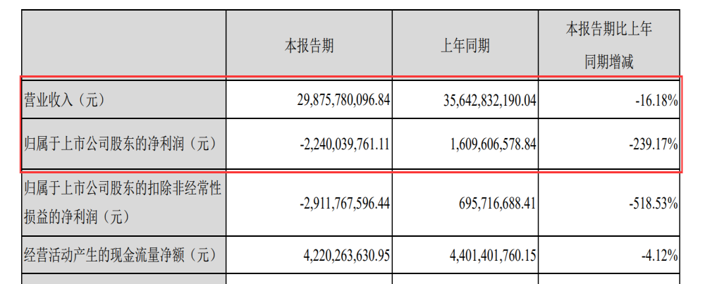 长安汽车半年亏损22.4亿元，合资品牌仅马自达盈利