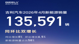 海外暴涨！吉利汽车4月销量公布